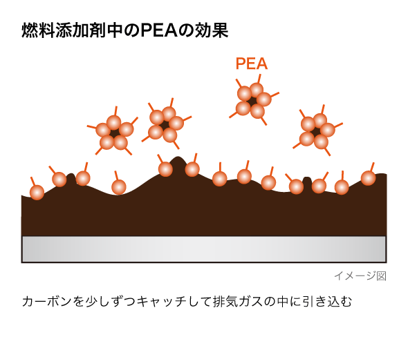 燃料添加剤中のPEAの効果