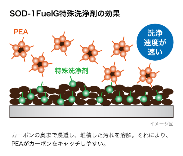 SOD-1 FuelG特殊洗浄剤の効果