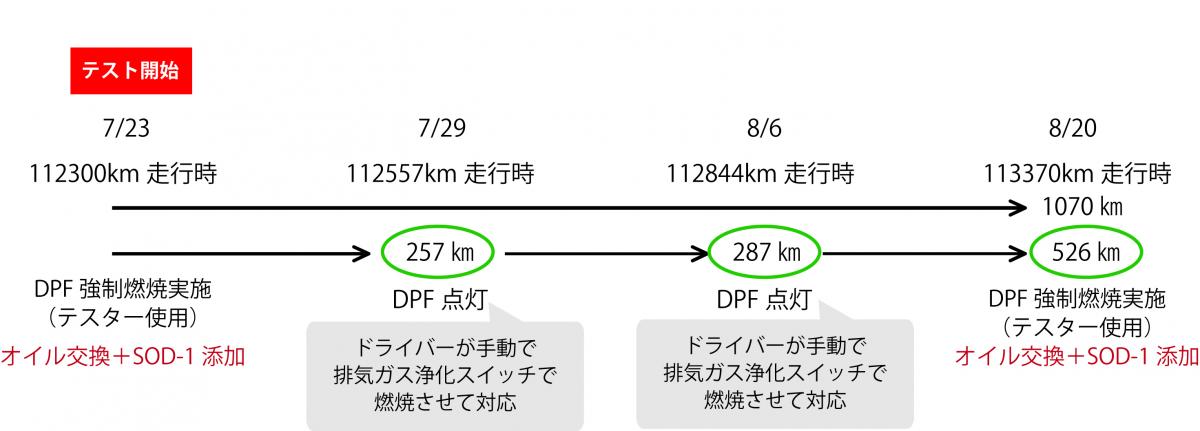 通常のオイル交換サイクルの度、SOD-1Plusを添加した結果