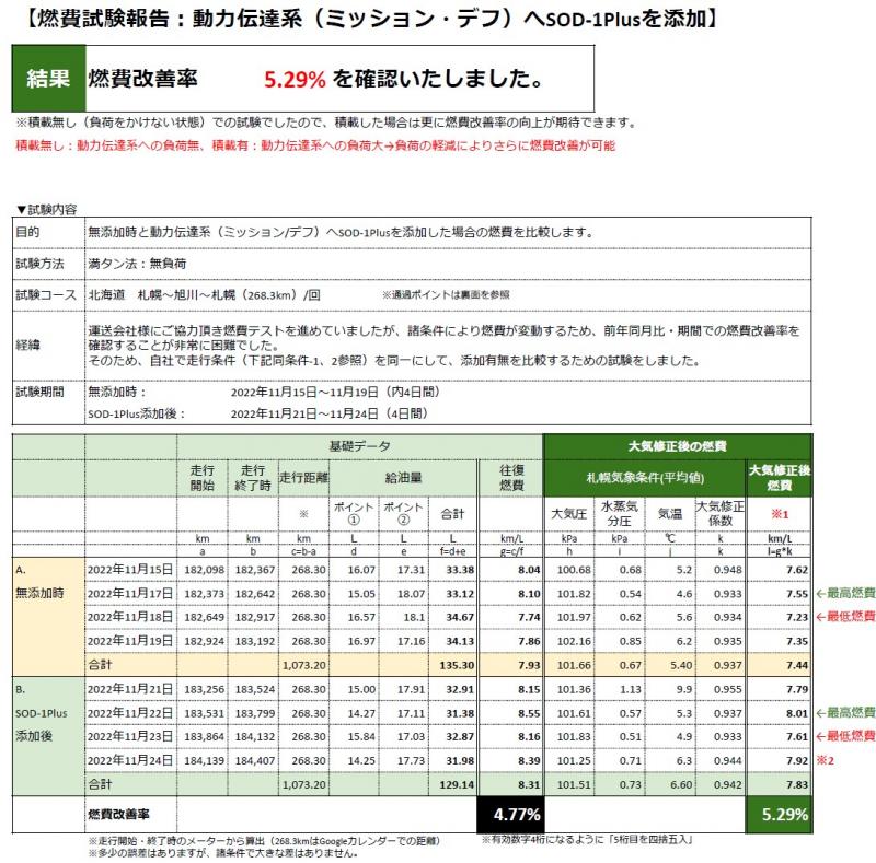 試験の結果：燃費改善率5.29%（添加無時7.44km/L、添加後7.83km/L）