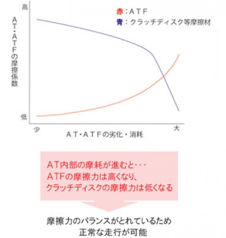 ATF交換後に不具合が表面化する理由
