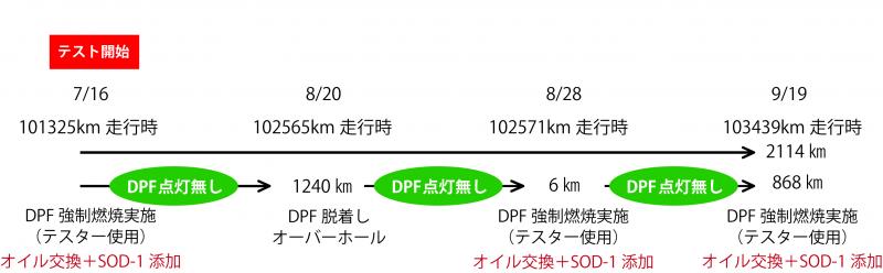 通常のオイル交換サイクルの度、SOD-1Plusを添加した結果