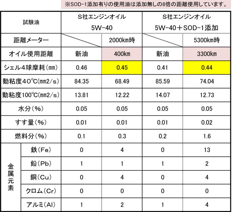 オイル分析の結果