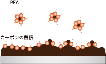 一般的な洗浄剤の洗浄イメージ図