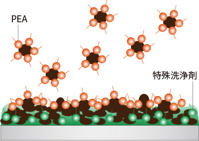 SOD-1FuelGの洗浄イメージ図